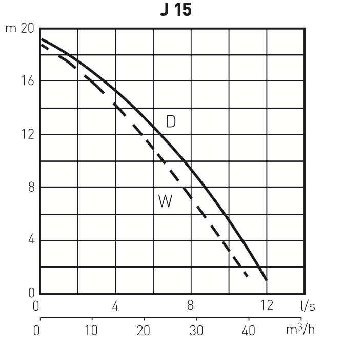 Sulzer J15 jelleggörbe