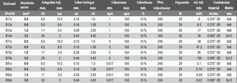 LMI B táblázat